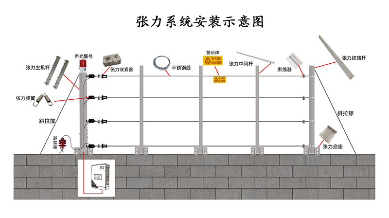 4種常用周界報警系統分別適用哪些場所
