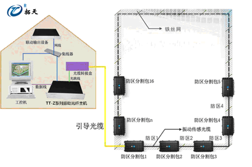 振動光纖有源和無源的區別