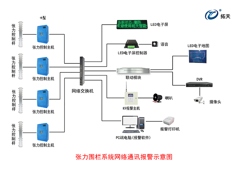 四線單雙防區張力式圍欄探測器