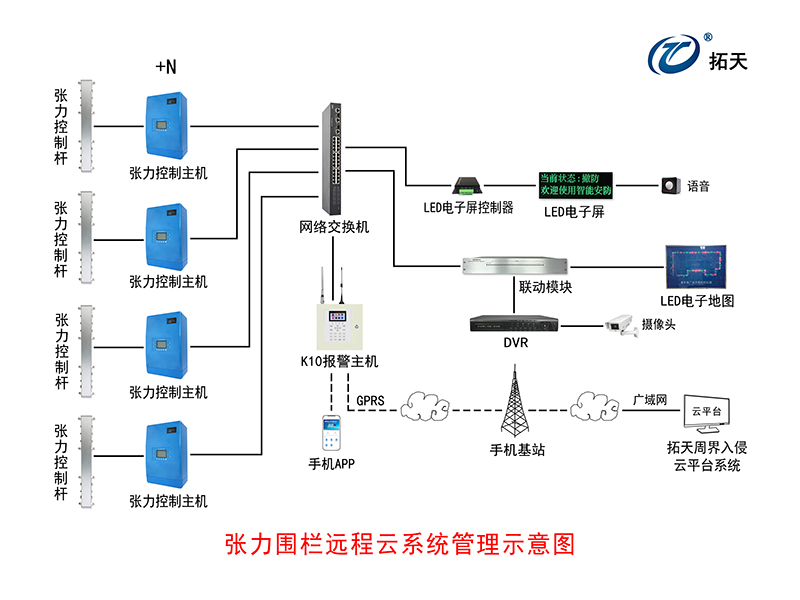 四線單雙防區張力式圍欄探測器