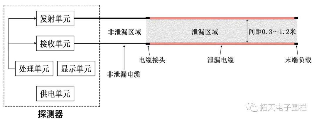 埋地泄漏電纜產品功能和運用