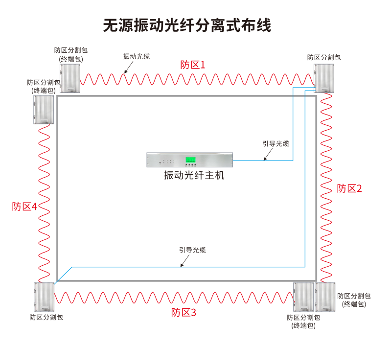 無源振動光纖系統的布線方式