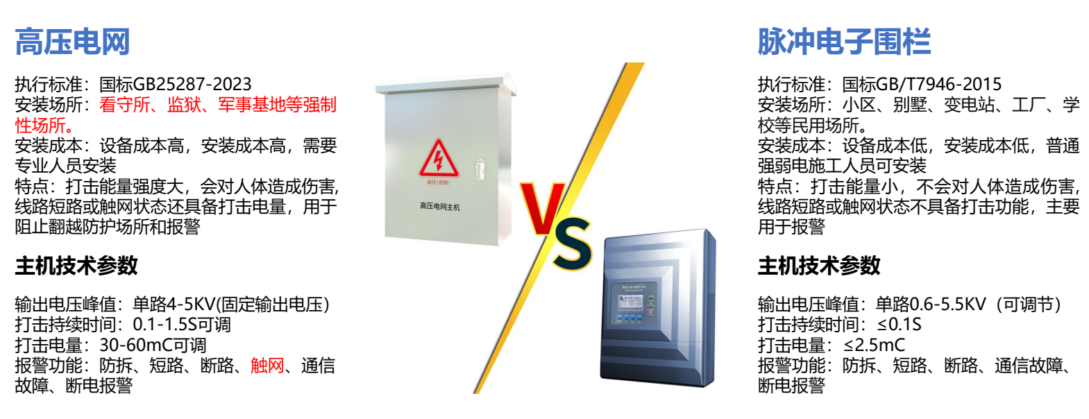 高壓電網(wǎng)周界報(bào)警系統(tǒng)監(jiān)獄等強(qiáng)制性場所專用